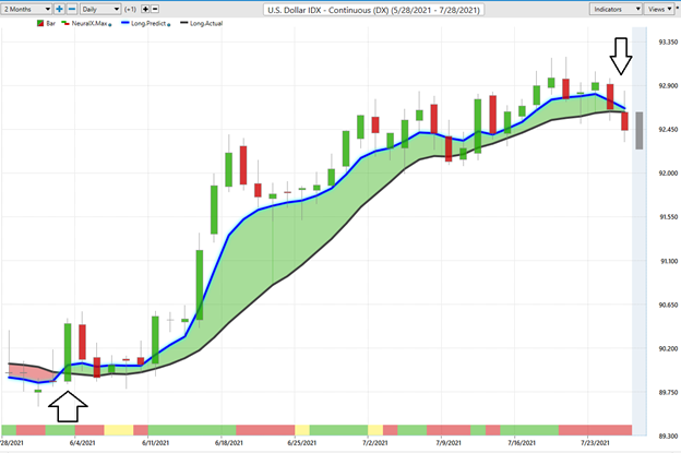 U.S. Dollar Downtrend