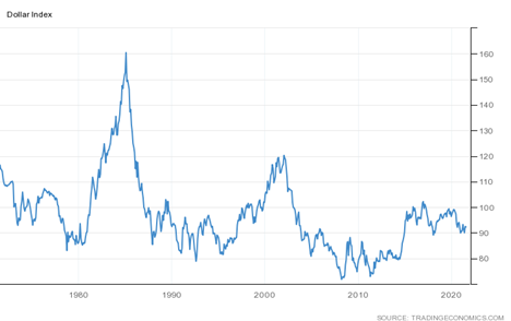 Dollar Index