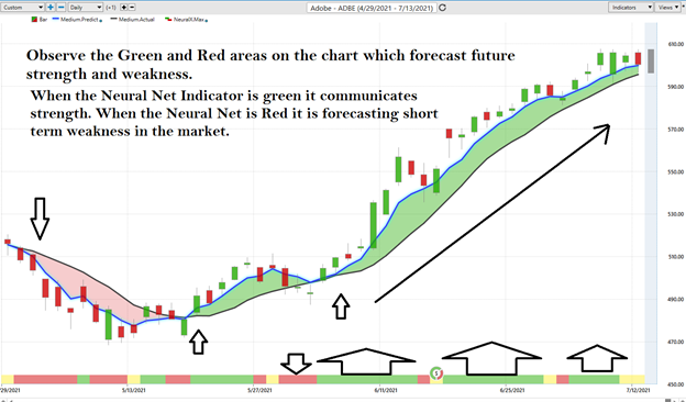 Momentum of trend for Adobe