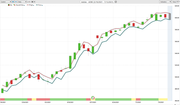 Trend Forecast for ADBE