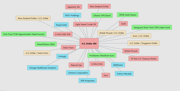 U.S. Dollar Intermarket Correlation