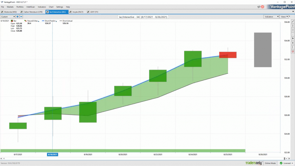 Hot Stocks Outlook for August 27th, 2021