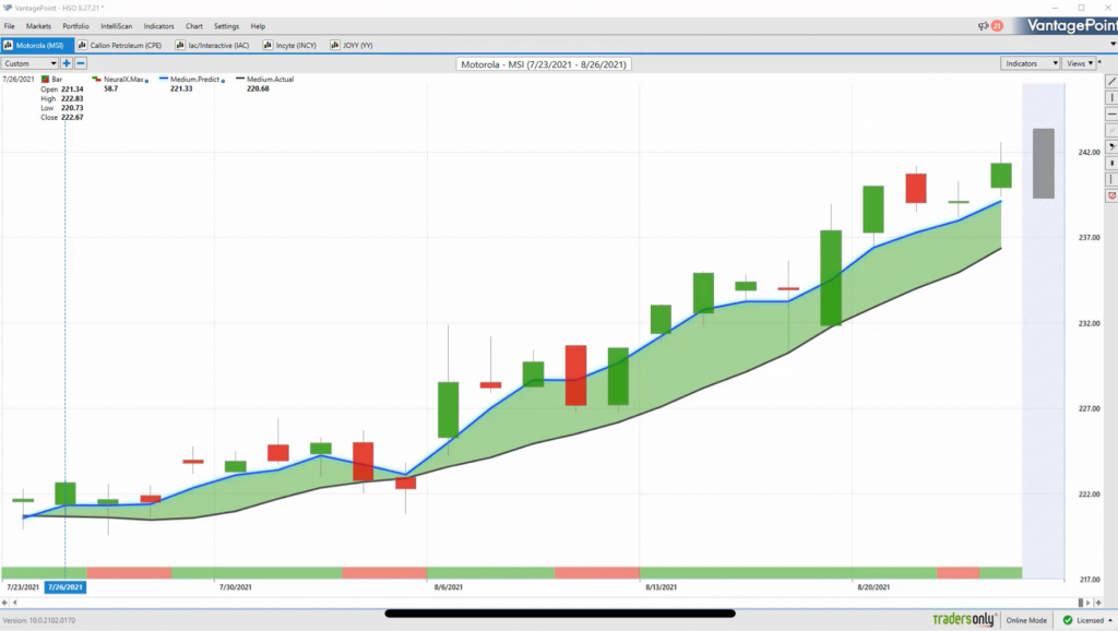 Hot Stocks Outlook for August 27th, 2021