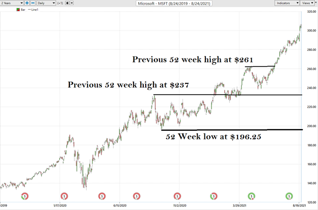 52- Week High Microsoft (MSFT)