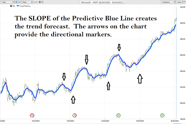 VantagePoint Predictive Line