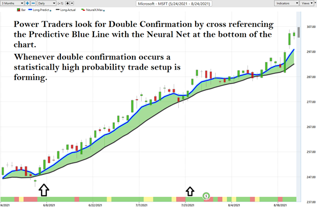 Microsoft (MSFT) Uptrend