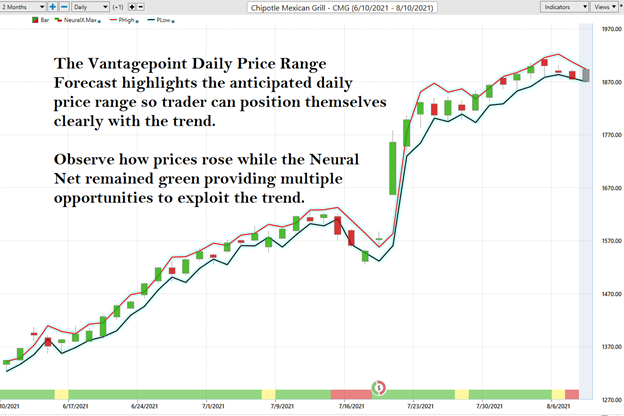 Uptrend Chipotle