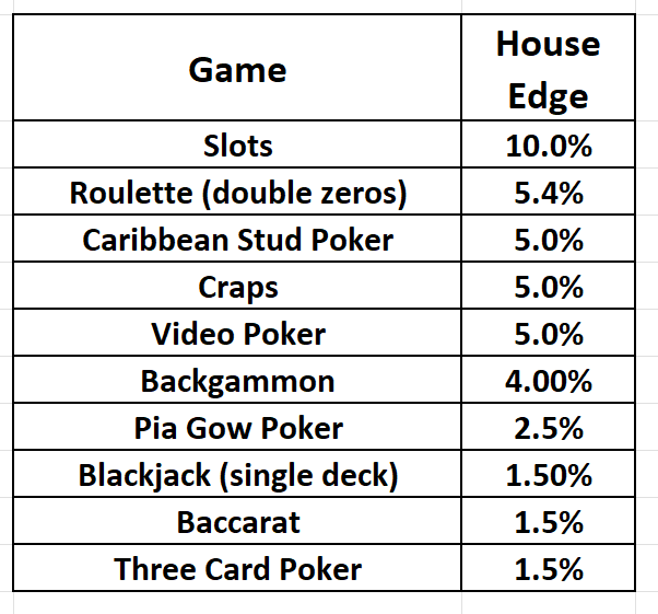 Roulette Odds And House Edge: A Mathemathical Analysis