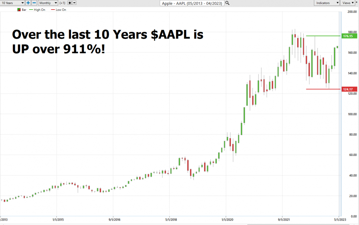 Stock of the Week Apple Corp. (AAPL) Forex Systems, Research, And Reviews