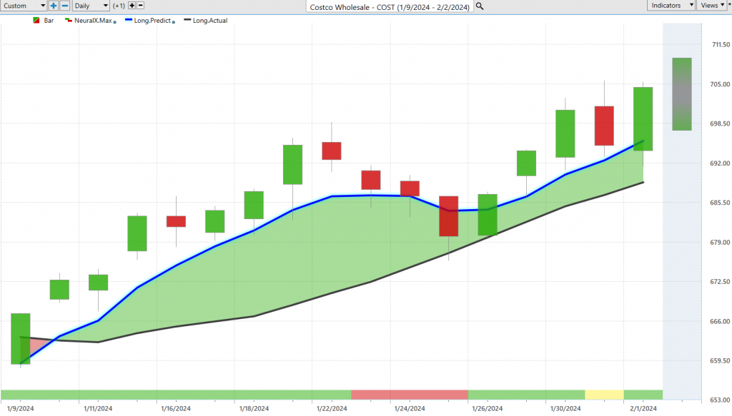 $CMG, $CTAS, $IBM, $DRI, $ORCL, $COST