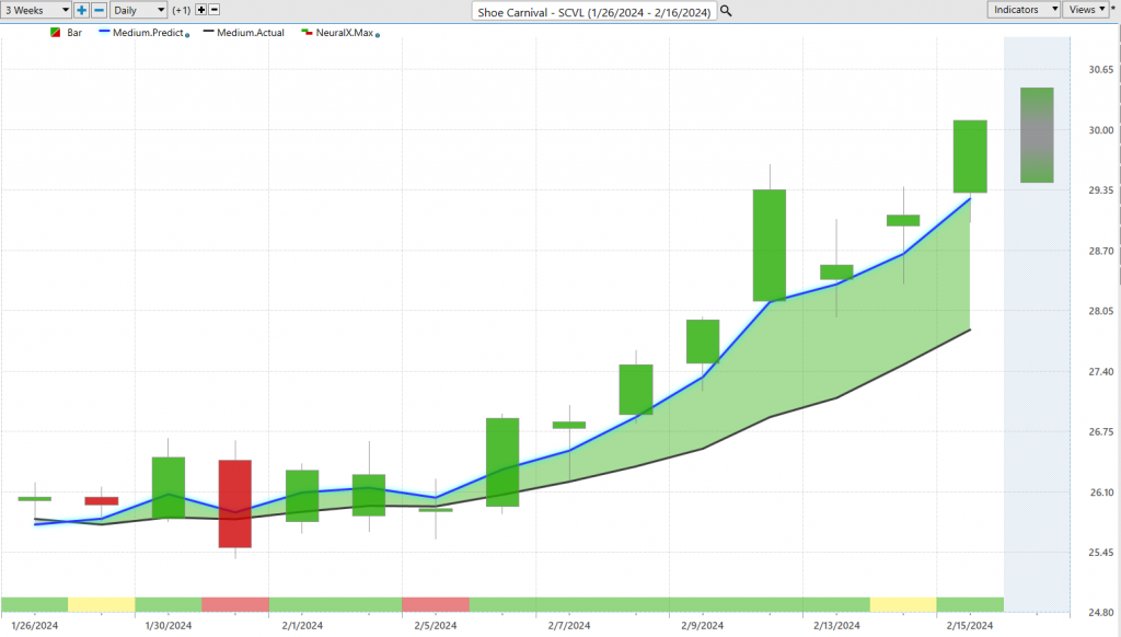 $SPY, $DINO, $BSX, $WING, $DKS, $DKNG and $SCVL