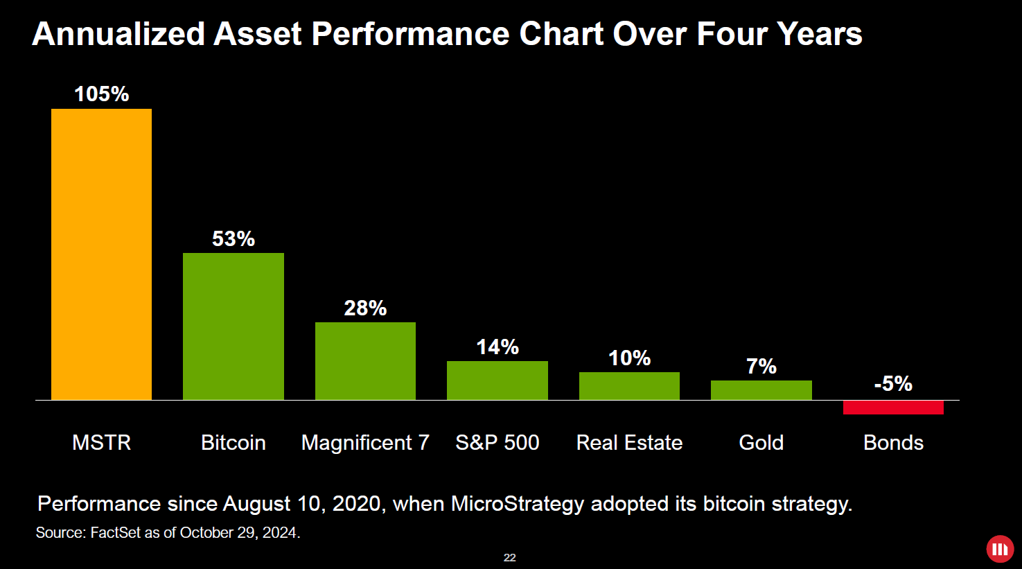 MSTR-annualized-asset-performance-4-years - VantagePoint