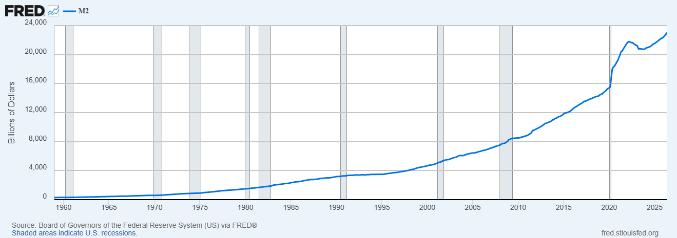 M2 Money Supply